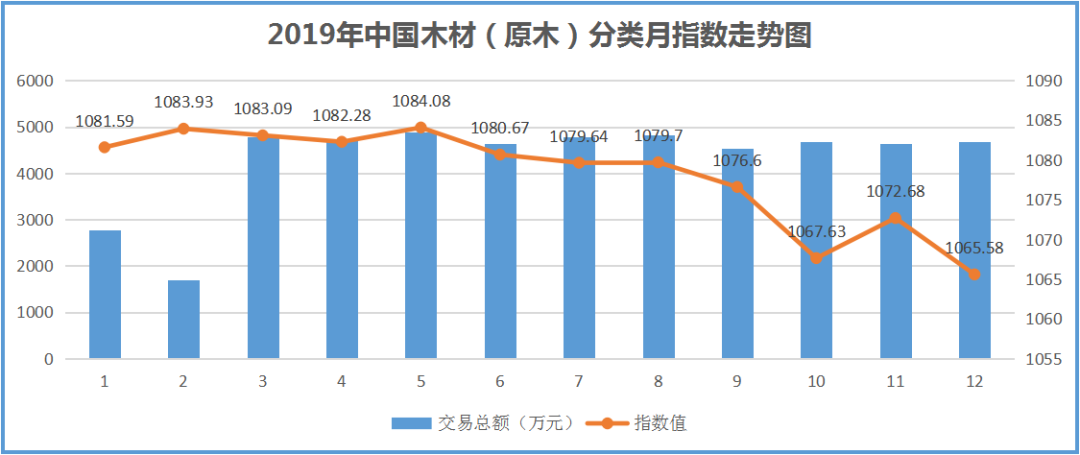 2019年原木指數(shù)評析：進(jìn)口原木市場呈現(xiàn)大面積價跌縮量致年指數(shù)大跌7.41%