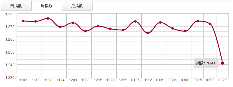 【指數(shù)周評】 市場支撐力度減弱，紅木分類指數(shù)下跌2.43%