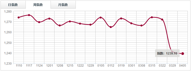 【指數(shù)周評】 價格支撐力度減弱，鋸材分類指數(shù)綠盤調(diào)整（0330-0405）