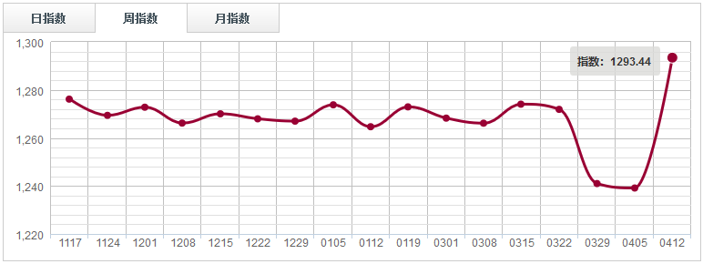 【指數(shù)周評】下游家具市場謹(jǐn)慎情緒明顯，原木分類指數(shù)弱勢整理（0406-0412）