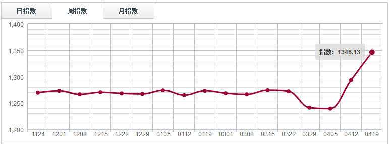 【指數(shù)周評】主盤價格支撐力度增強(qiáng)，鋸材分類指數(shù)上漲1.12%（0413-0419）