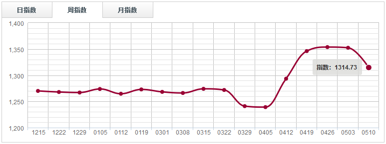 【指數(shù)周評(píng)】 節(jié)后下游消費(fèi)需求釋放，鋸材市場(chǎng)買(mǎi)氣好轉(zhuǎn)（0504-0510）