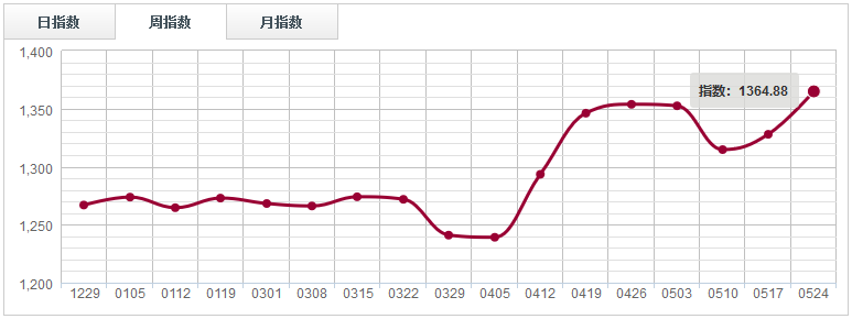 【指數(shù)周評】 價格缺乏有力支撐，鋸材分類指數(shù)陰跌回落（0518-0524）