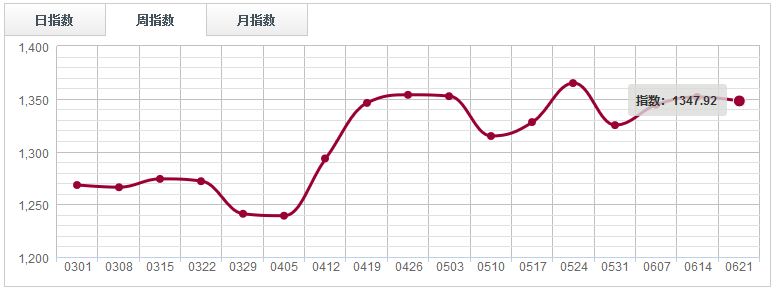 周評(píng)：市場(chǎng)人氣下滑，原木分類(lèi)指數(shù)收于“三連陰”（0615-0621）